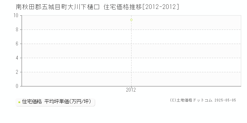 大川下樋口(南秋田郡五城目町)の住宅価格推移グラフ(坪単価)[2012-2012年]