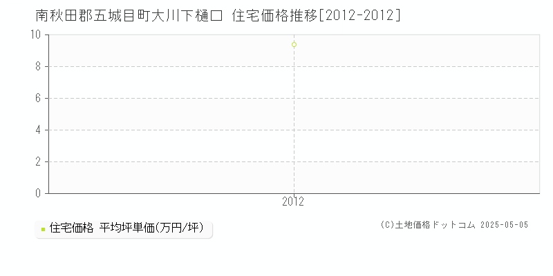 南秋田郡五城目町大川下樋口の住宅取引事例推移グラフ 