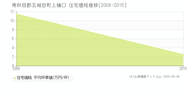 南秋田郡五城目町上樋口の住宅価格推移グラフ 