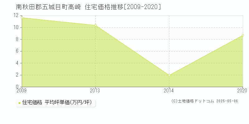 高崎(南秋田郡五城目町)の住宅価格推移グラフ(坪単価)[2009-2020年]