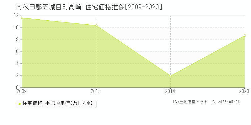 南秋田郡五城目町高崎の住宅価格推移グラフ 