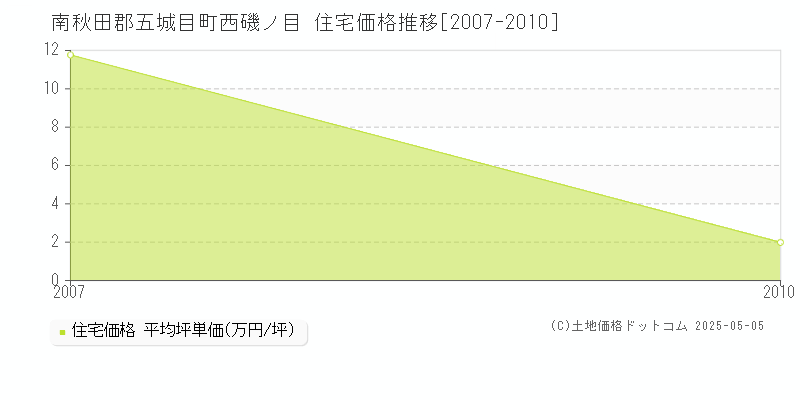 西磯ノ目(南秋田郡五城目町)の住宅価格推移グラフ(坪単価)[2007-2010年]