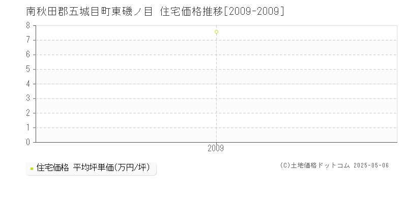 東磯ノ目(南秋田郡五城目町)の住宅価格推移グラフ(坪単価)[2009-2009年]