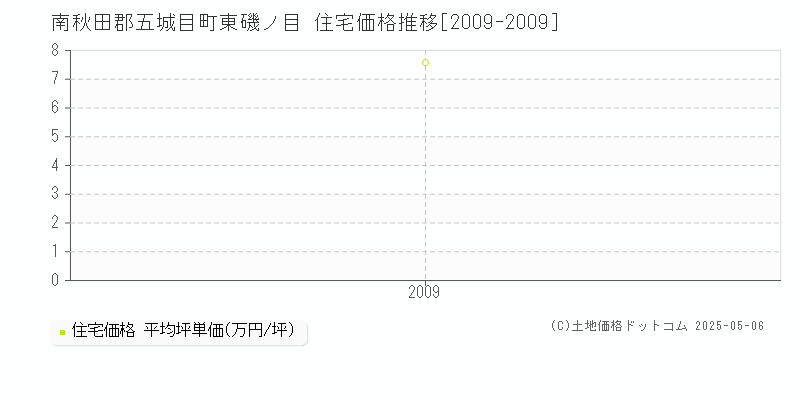 南秋田郡五城目町東磯ノ目の住宅価格推移グラフ 