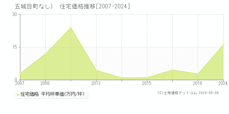 （大字なし）(五城目町)の住宅価格推移グラフ(坪単価)[2007-2024年]
