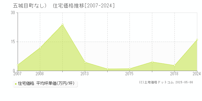 南秋田郡五城目町（大字なし）の住宅価格推移グラフ 