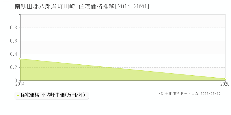 川崎(南秋田郡八郎潟町)の住宅価格推移グラフ(坪単価)[2014-2020年]