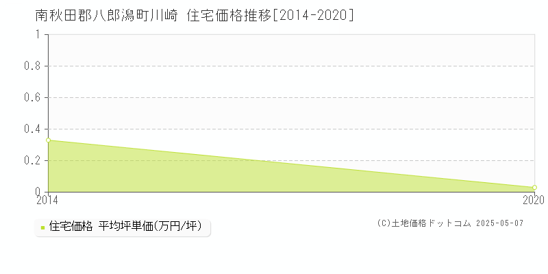 南秋田郡八郎潟町川崎の住宅価格推移グラフ 