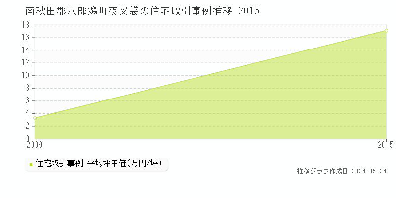 南秋田郡八郎潟町夜叉袋の住宅価格推移グラフ 