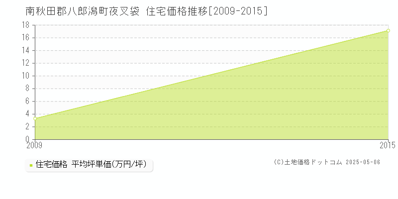 夜叉袋(南秋田郡八郎潟町)の住宅価格推移グラフ(坪単価)[2009-2015年]