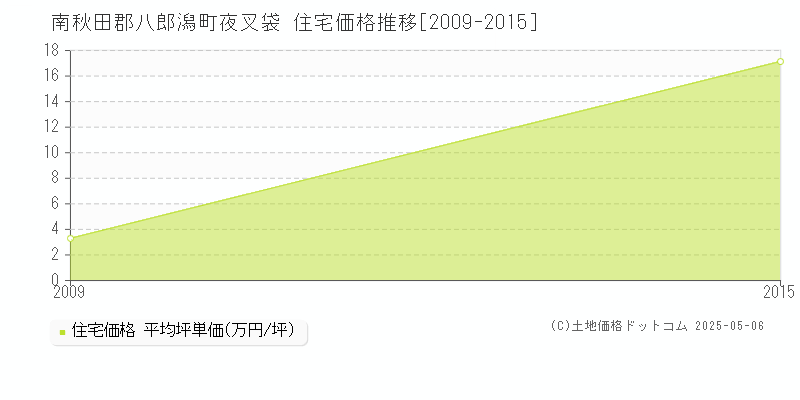 南秋田郡八郎潟町夜叉袋の住宅価格推移グラフ 