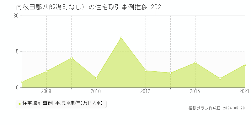 南秋田郡八郎潟町（大字なし）の住宅価格推移グラフ 