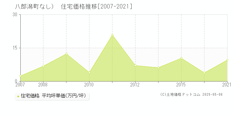 （大字なし）(八郎潟町)の住宅価格推移グラフ(坪単価)[2007-2021年]