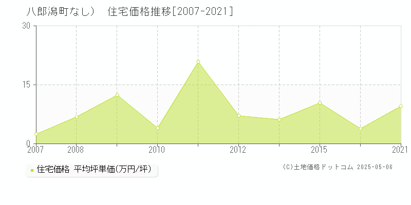 南秋田郡八郎潟町（大字なし）の住宅価格推移グラフ 