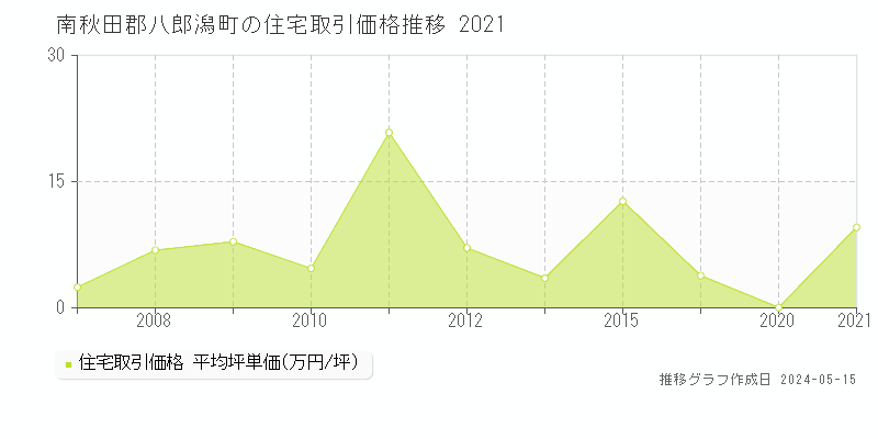 南秋田郡八郎潟町の住宅価格推移グラフ 
