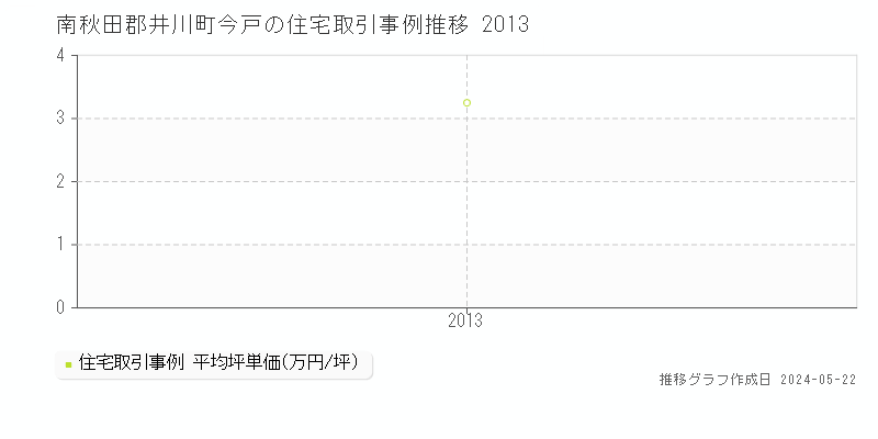 南秋田郡井川町今戸の住宅価格推移グラフ 