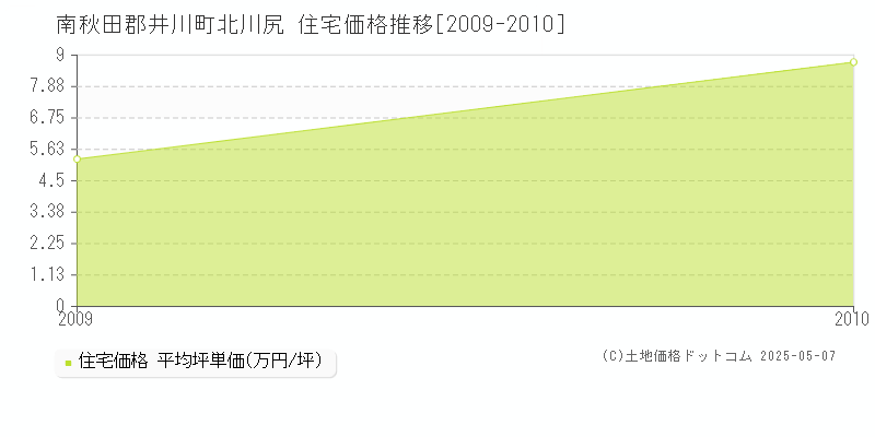 北川尻(南秋田郡井川町)の住宅価格推移グラフ(坪単価)[2009-2010年]