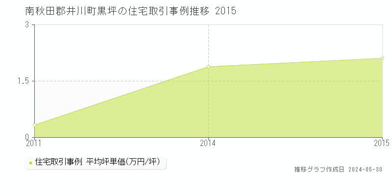 南秋田郡井川町黒坪の住宅価格推移グラフ 