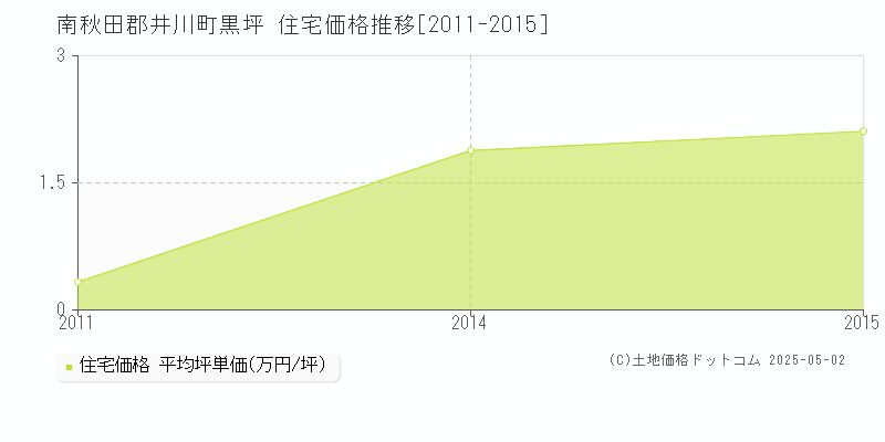 黒坪(南秋田郡井川町)の住宅価格推移グラフ(坪単価)[2011-2015年]