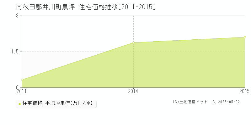 南秋田郡井川町黒坪の住宅価格推移グラフ 