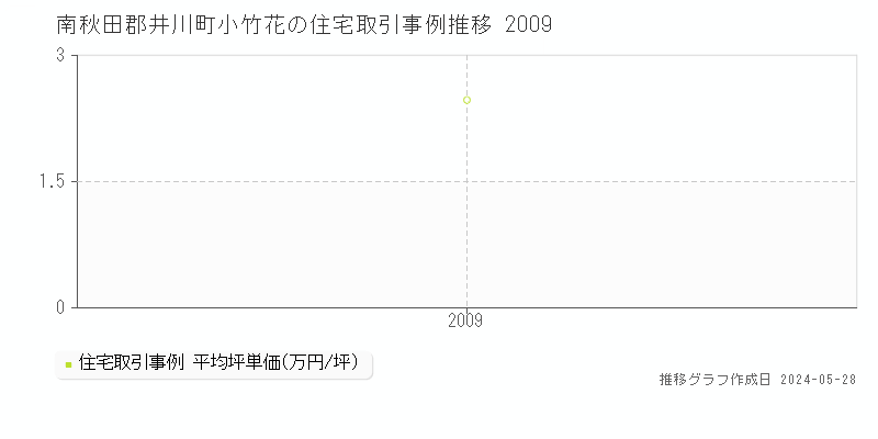 南秋田郡井川町小竹花の住宅価格推移グラフ 