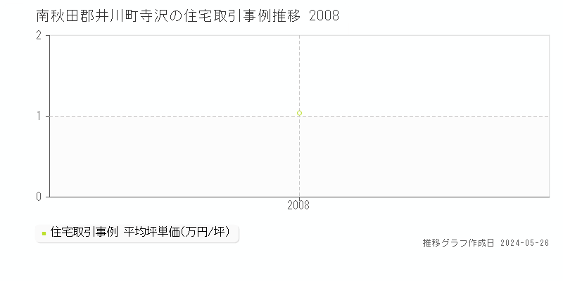 南秋田郡井川町寺沢の住宅価格推移グラフ 
