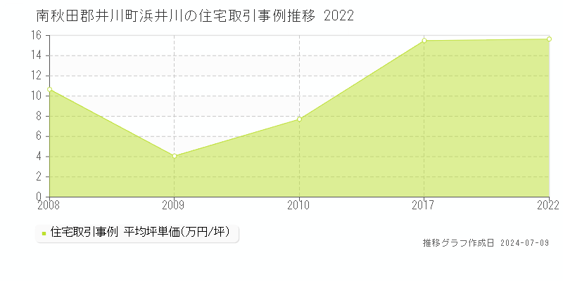 南秋田郡井川町浜井川の住宅価格推移グラフ 