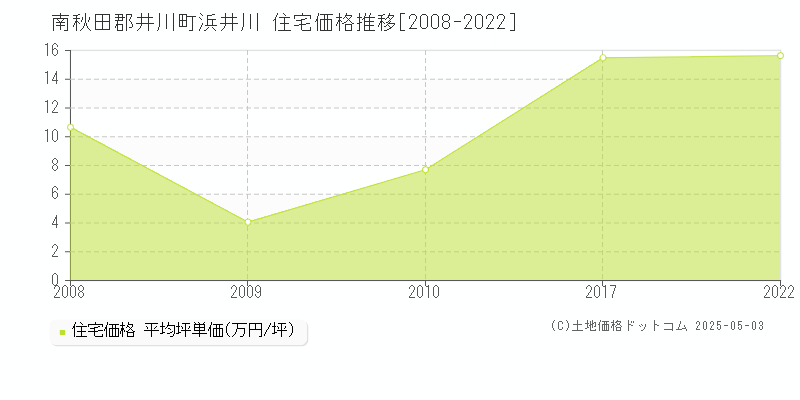 浜井川(南秋田郡井川町)の住宅価格推移グラフ(坪単価)[2008-2022年]