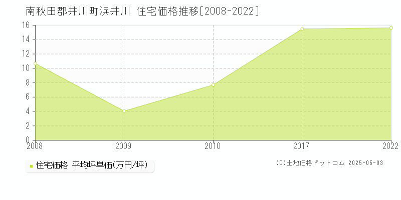 南秋田郡井川町浜井川の住宅価格推移グラフ 