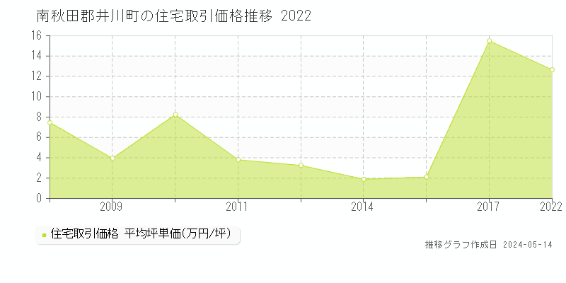 南秋田郡井川町の住宅価格推移グラフ 