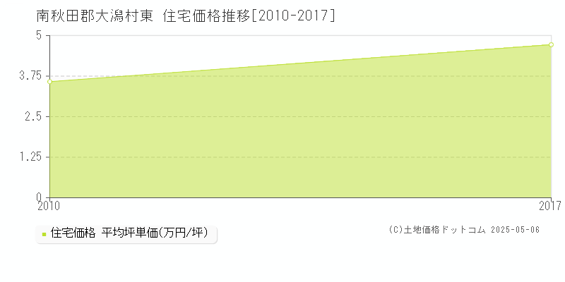東(南秋田郡大潟村)の住宅価格推移グラフ(坪単価)[2010-2017年]
