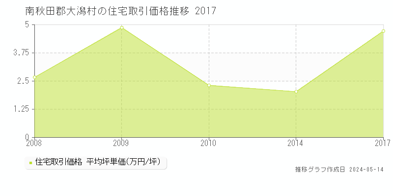 南秋田郡大潟村の住宅取引価格推移グラフ 