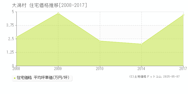 大潟村(秋田県)の住宅価格推移グラフ(坪単価)[2008-2017年]