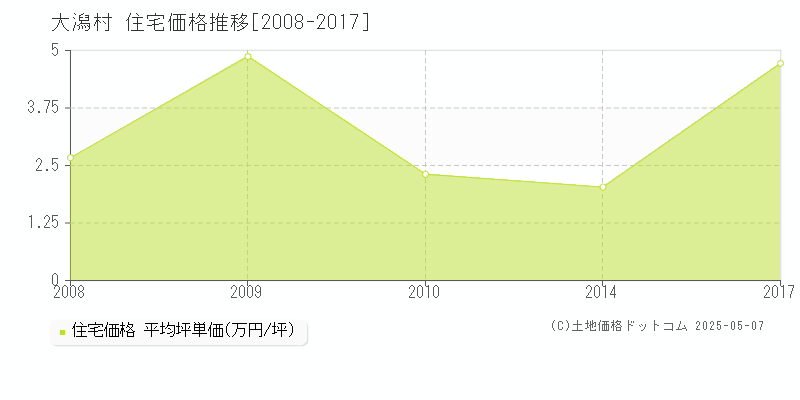 南秋田郡大潟村全域の住宅価格推移グラフ 