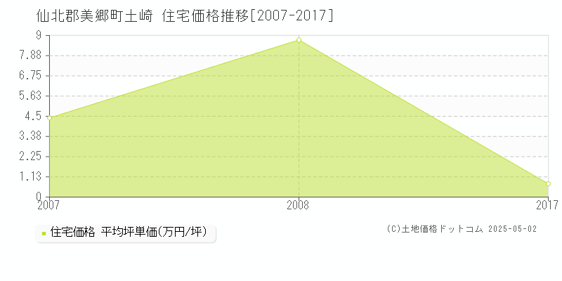 土崎(仙北郡美郷町)の住宅価格推移グラフ(坪単価)[2007-2017年]