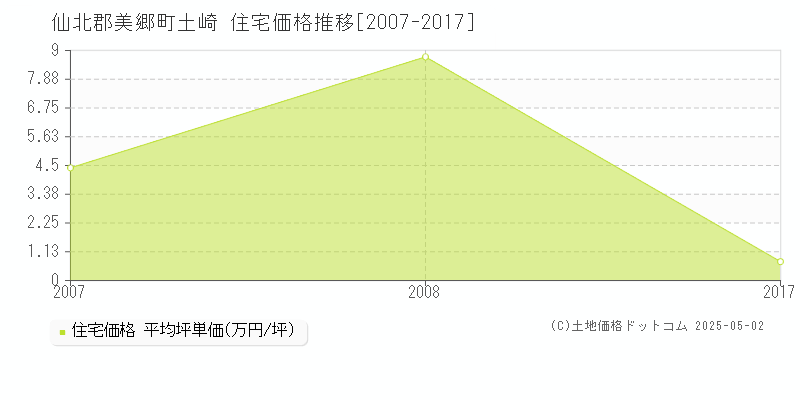 仙北郡美郷町土崎の住宅価格推移グラフ 