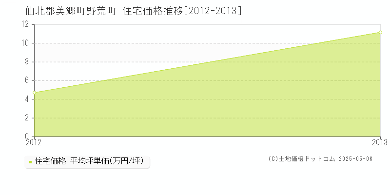 野荒町(仙北郡美郷町)の住宅価格推移グラフ(坪単価)[2012-2013年]