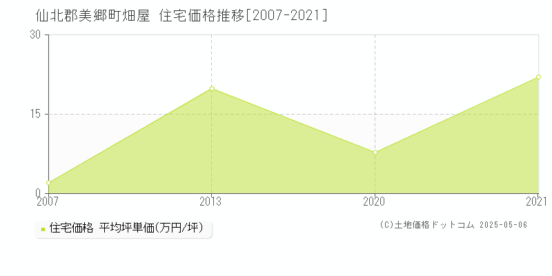 畑屋(仙北郡美郷町)の住宅価格推移グラフ(坪単価)[2007-2021年]