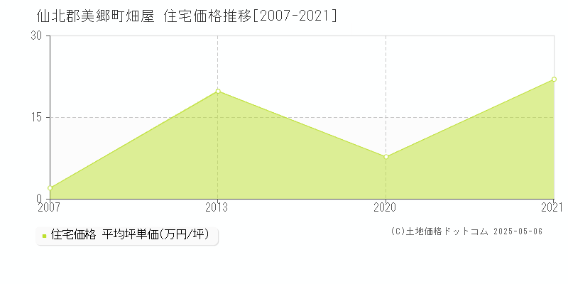 仙北郡美郷町畑屋の住宅価格推移グラフ 