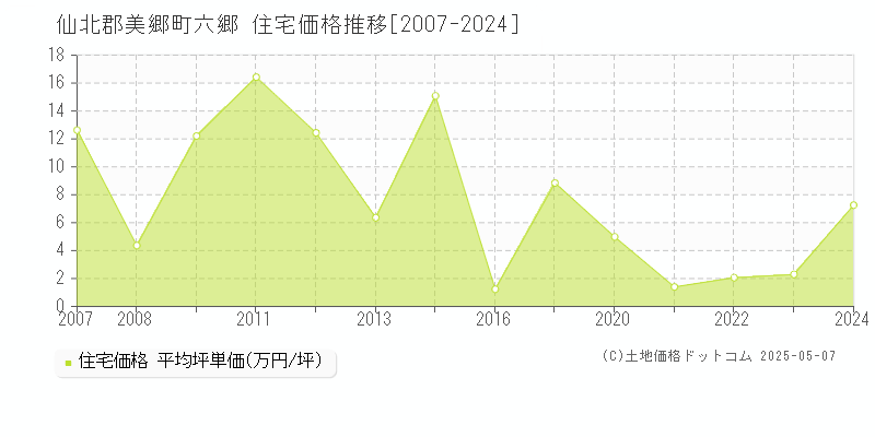 六郷(仙北郡美郷町)の住宅価格推移グラフ(坪単価)[2007-2024年]