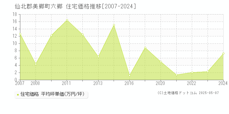 仙北郡美郷町六郷の住宅価格推移グラフ 