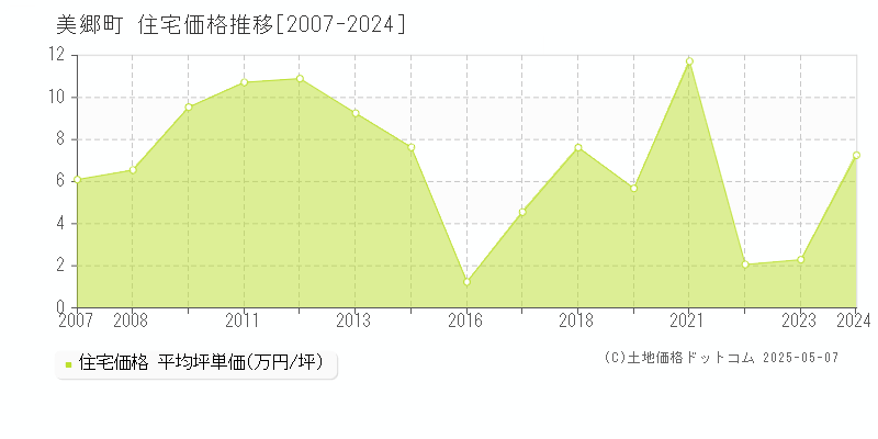 美郷町(秋田県)の住宅価格推移グラフ(坪単価)[2007-2024年]