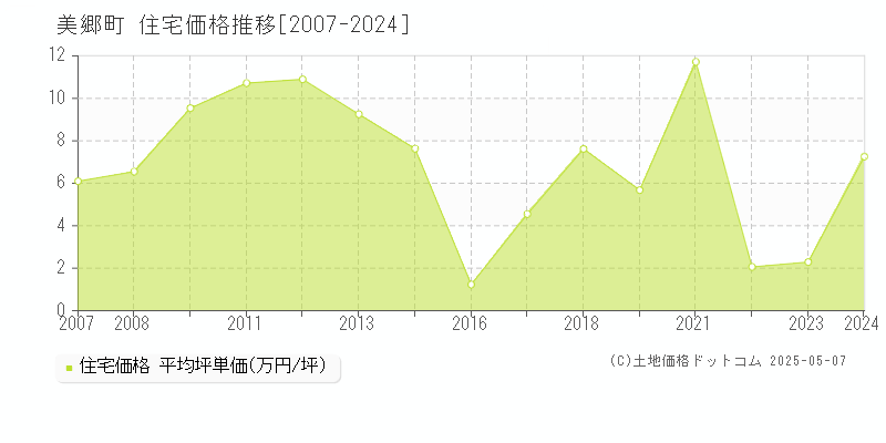 仙北郡美郷町の住宅価格推移グラフ 