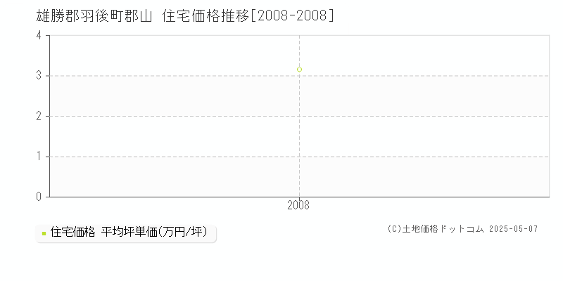 郡山(雄勝郡羽後町)の住宅価格推移グラフ(坪単価)[2008-2008年]