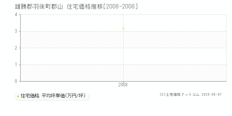 雄勝郡羽後町郡山の住宅価格推移グラフ 