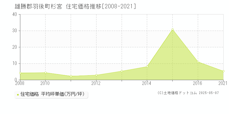 杉宮(雄勝郡羽後町)の住宅価格推移グラフ(坪単価)[2008-2021年]