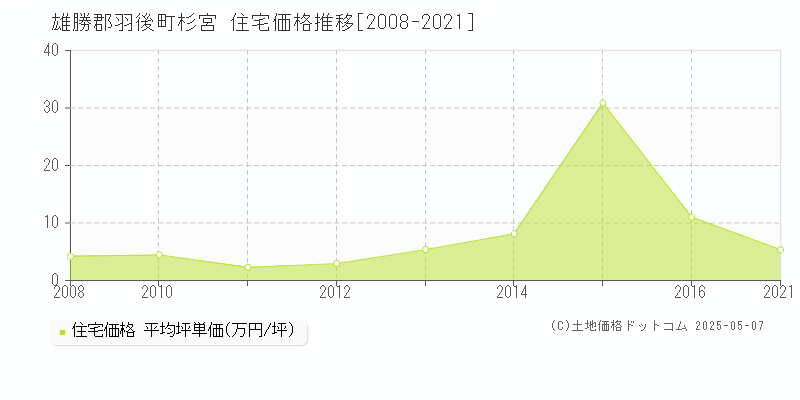 雄勝郡羽後町杉宮の住宅価格推移グラフ 