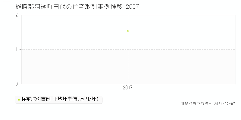 雄勝郡羽後町田代の住宅価格推移グラフ 
