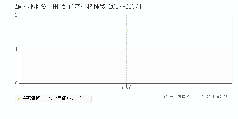 田代(雄勝郡羽後町)の住宅価格推移グラフ(坪単価)[2007-2007年]