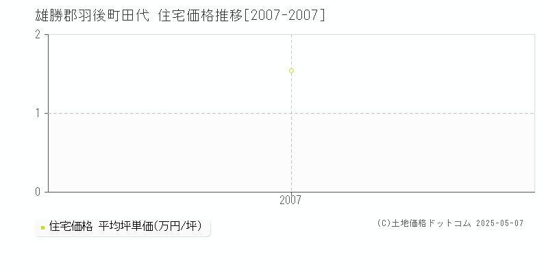 雄勝郡羽後町田代の住宅価格推移グラフ 